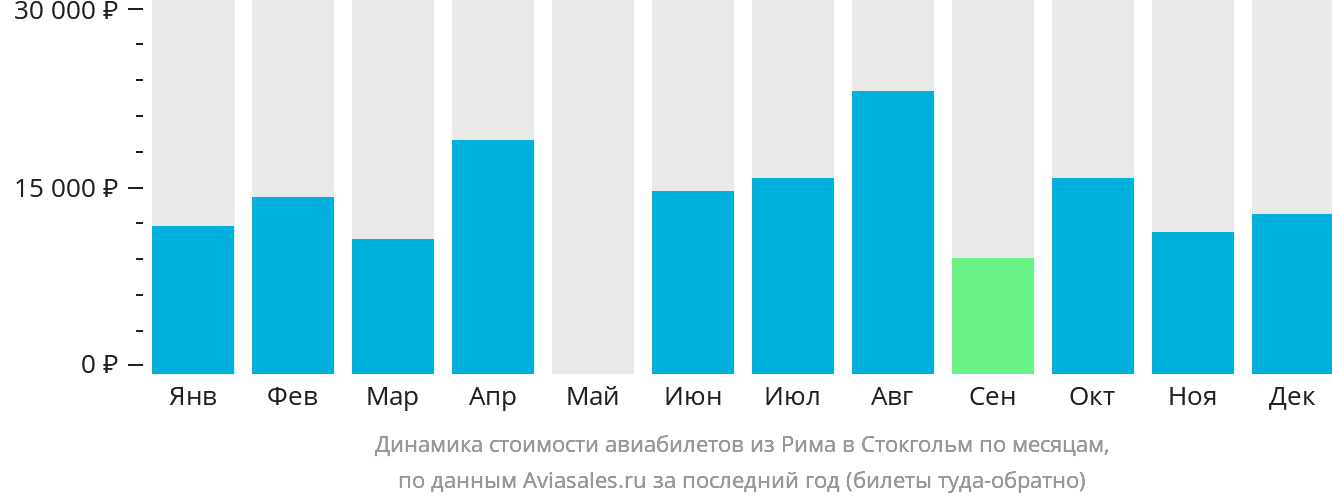 Динамика стоимости авиабилетов из Рима в Стокгольм по месяцам