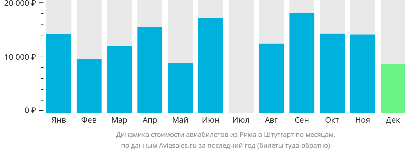 Динамика стоимости авиабилетов из Рима в Штутгарт по месяцам