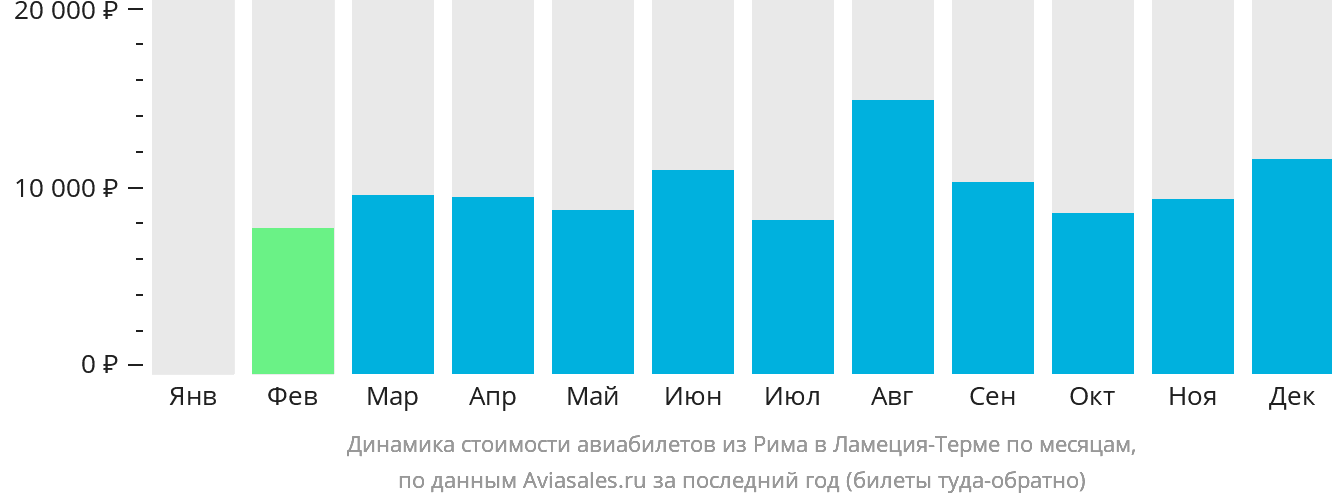 Динамика стоимости авиабилетов из Рима в Ламецию-Терме по месяцам