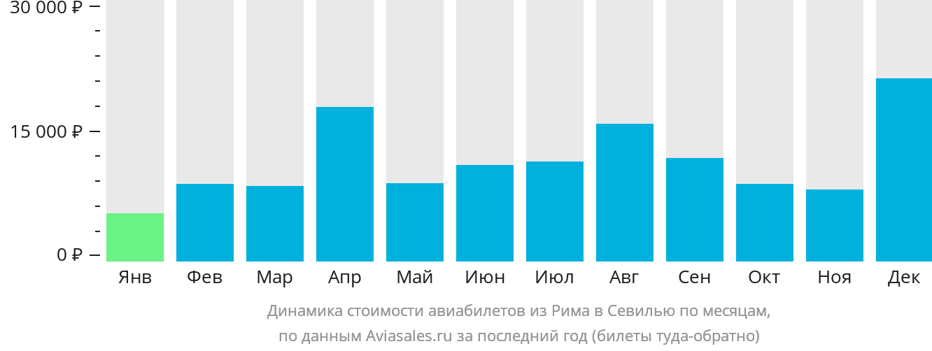 Динамика стоимости авиабилетов из Рима в Севилью по месяцам