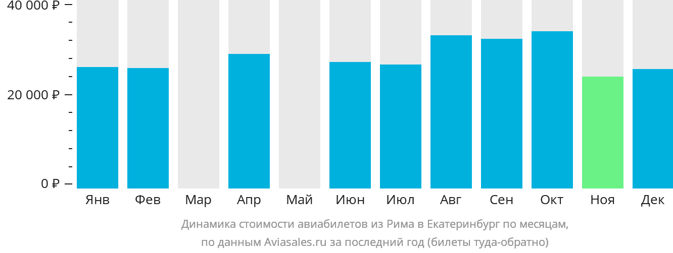 Динамика стоимости авиабилетов из Рима в Екатеринбург по месяцам