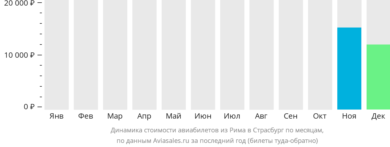 Динамика стоимости авиабилетов из Рима в Страсбург по месяцам