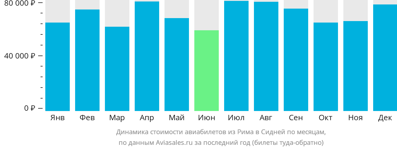 Динамика стоимости авиабилетов из Рима в Сидней по месяцам