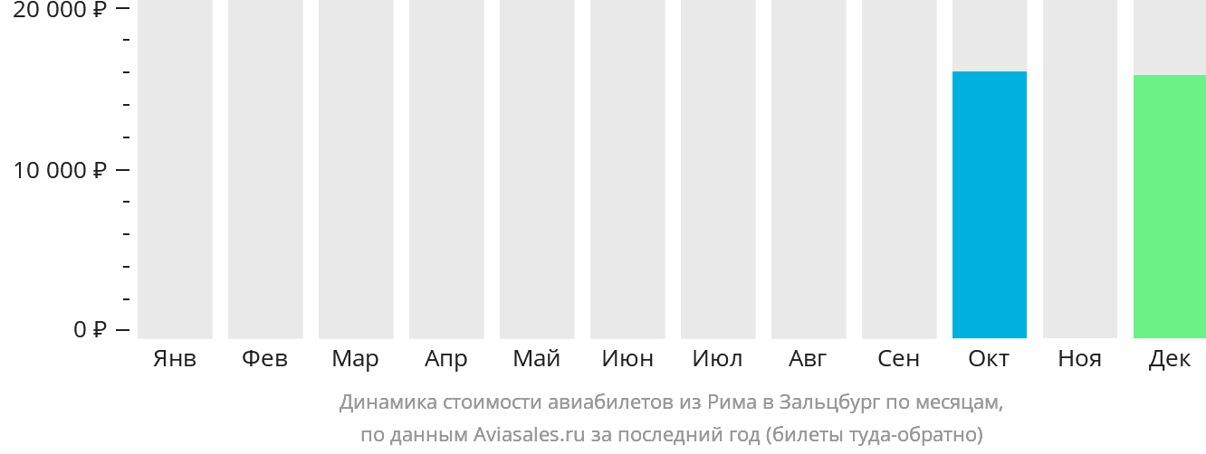 Динамика стоимости авиабилетов из Рима в Зальцбург по месяцам