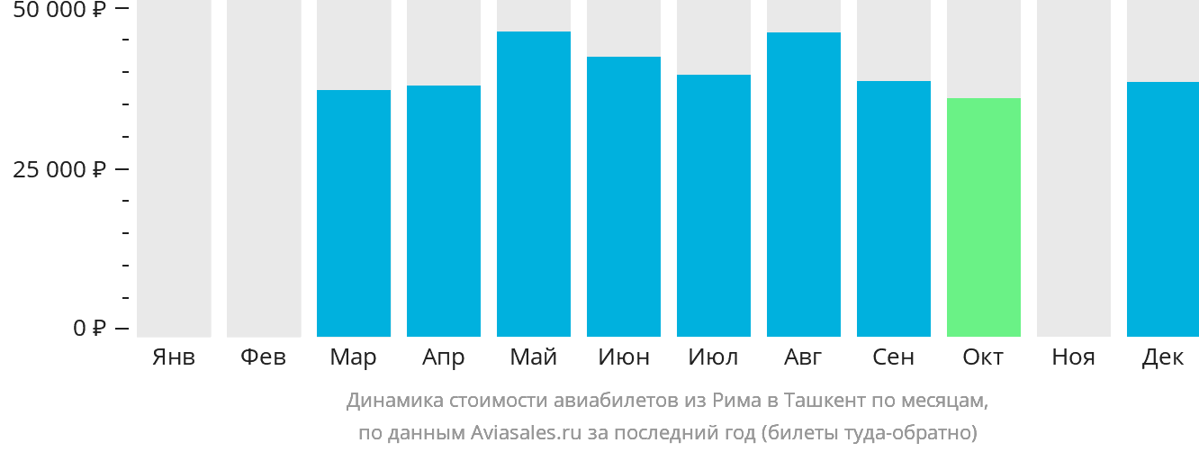 Динамика стоимости авиабилетов из Рима в Ташкент по месяцам
