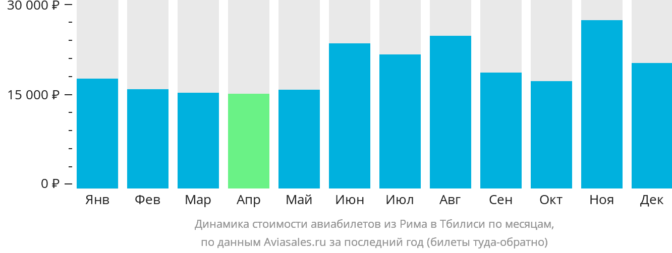 Динамика стоимости авиабилетов из Рима в Тбилиси по месяцам