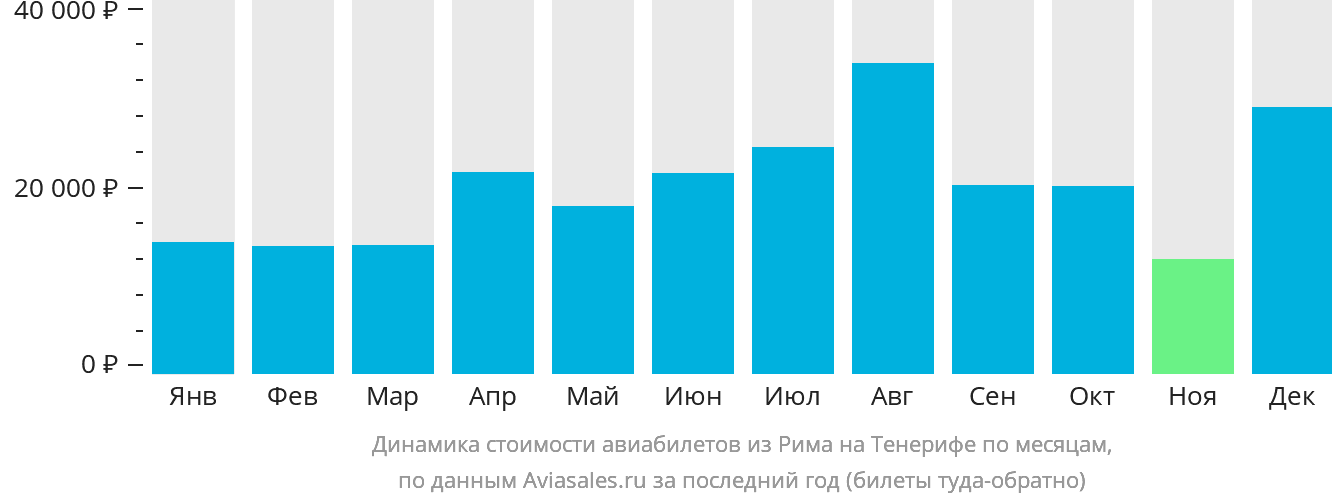 Динамика стоимости авиабилетов из Рима на Тенерифе по месяцам