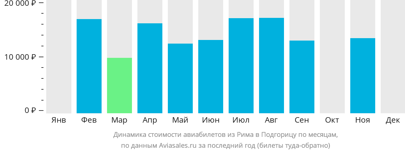 Динамика стоимости авиабилетов из Рима в Подгорицу по месяцам