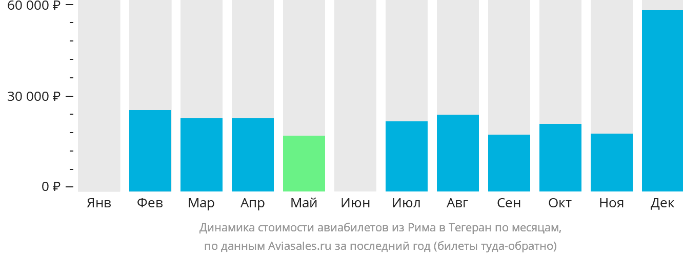 Динамика стоимости авиабилетов из Рима в Тегеран по месяцам