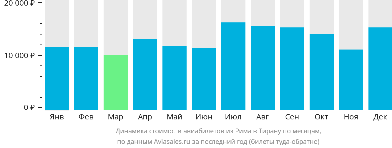 Динамика стоимости авиабилетов из Рима в Тирану по месяцам