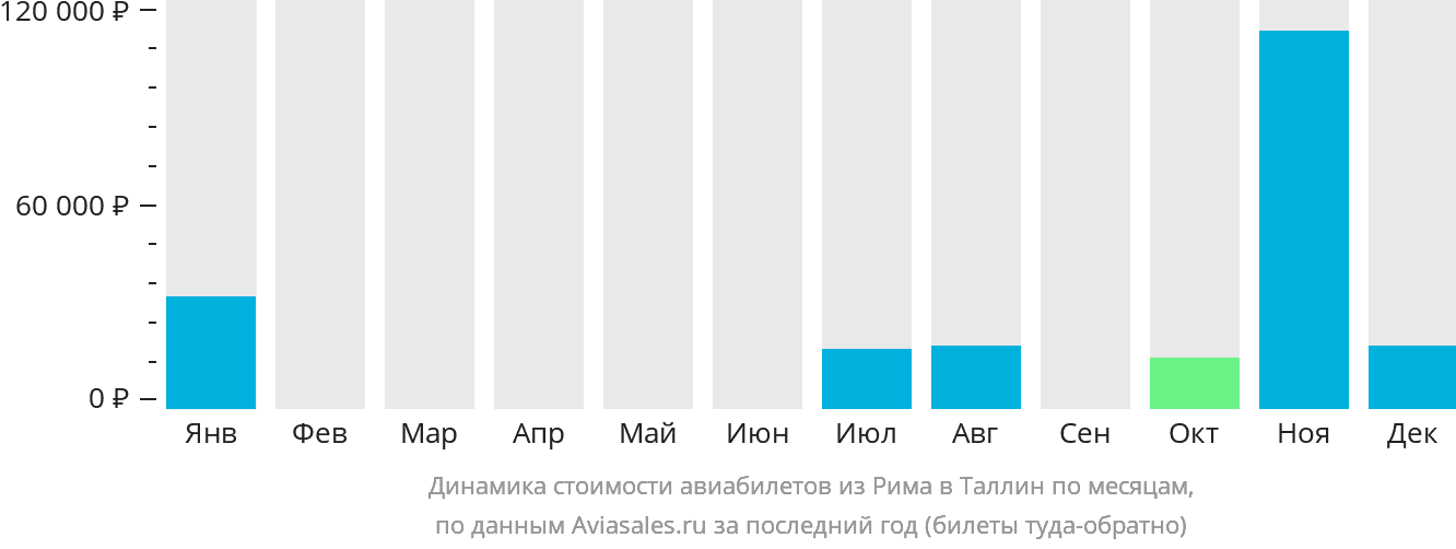 Динамика стоимости авиабилетов из Рима в Таллин по месяцам