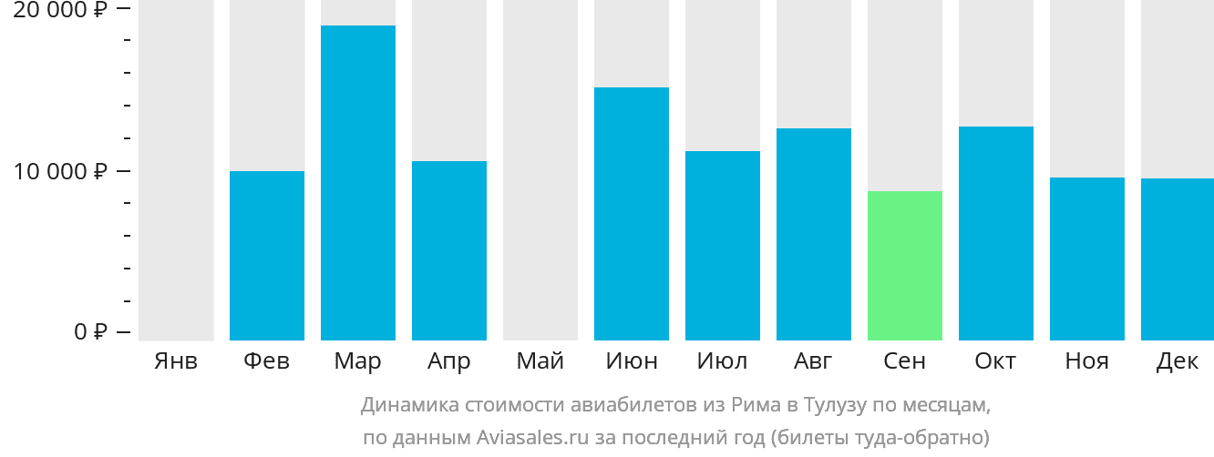 Динамика стоимости авиабилетов из Рима в Тулузу по месяцам