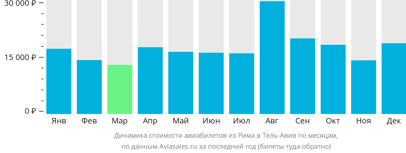 Динамика стоимости авиабилетов из Рима в Тель-Авив по месяцам
