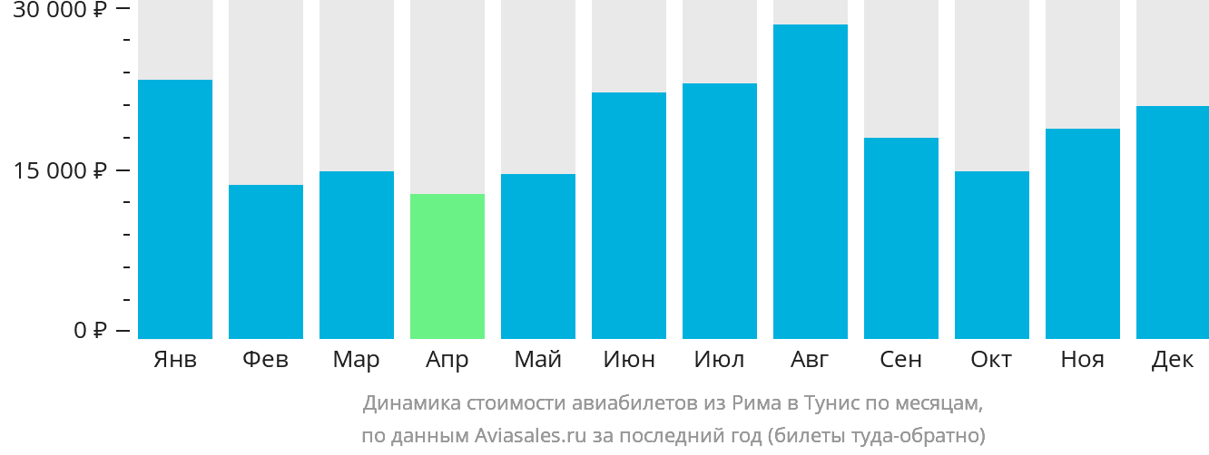 Динамика стоимости авиабилетов из Рима в Тунис по месяцам