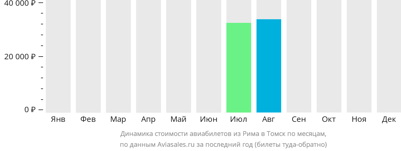 Динамика стоимости авиабилетов из Рима в Томск по месяцам