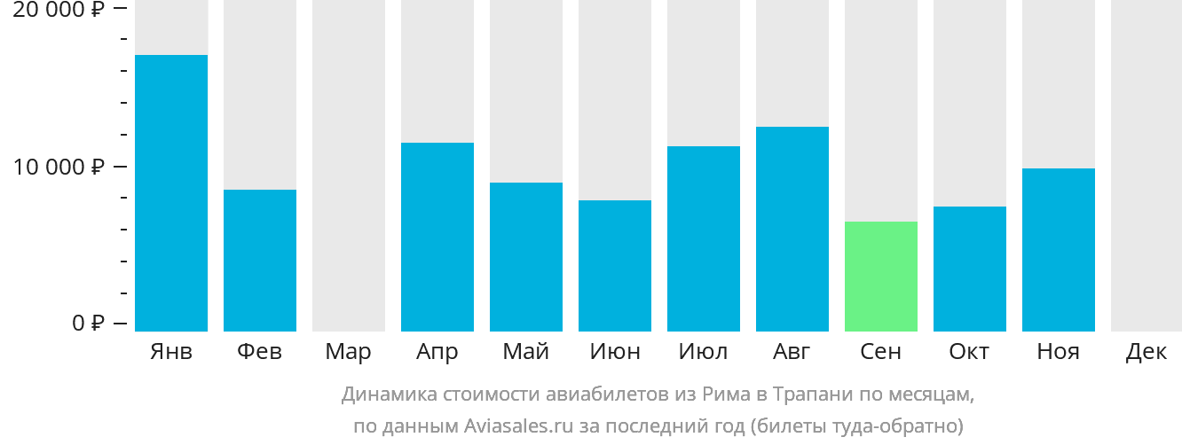 Динамика стоимости авиабилетов из Рима в Трапани по месяцам