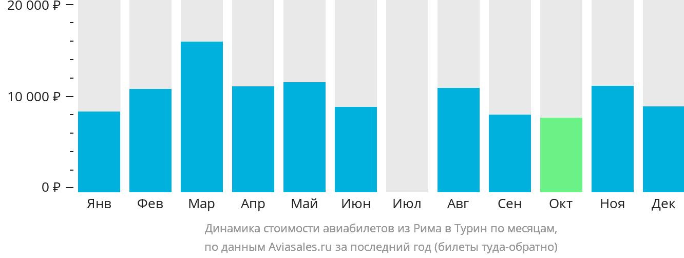 Динамика стоимости авиабилетов из Рима в Турин по месяцам