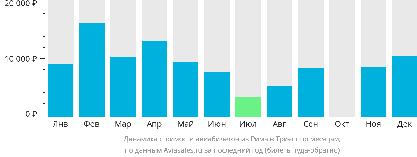 Динамика стоимости авиабилетов из Рима в Триест по месяцам