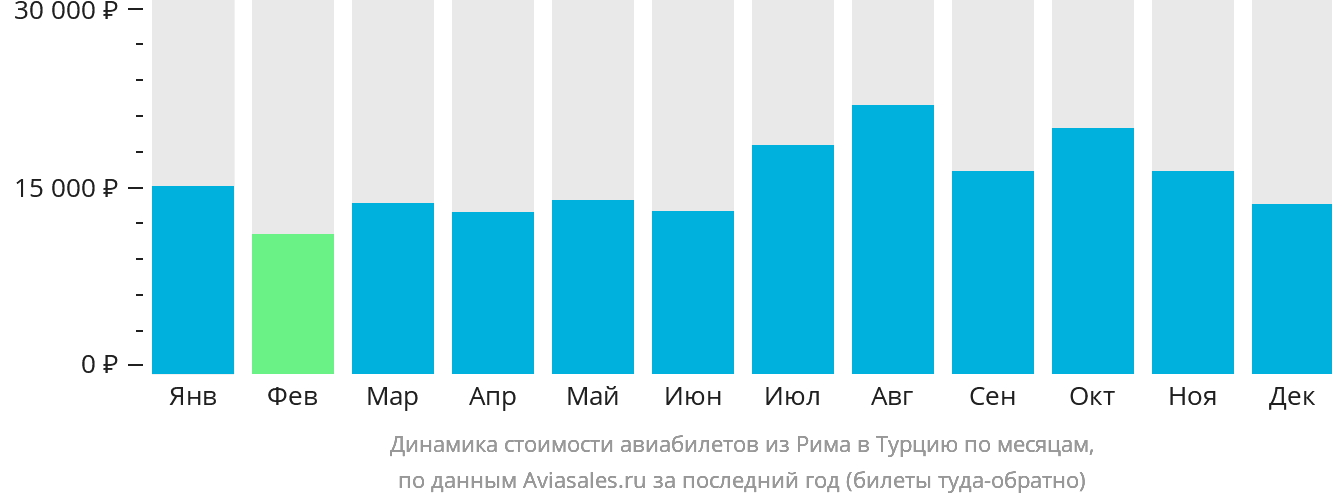 Динамика стоимости авиабилетов из Рима в Турцию по месяцам