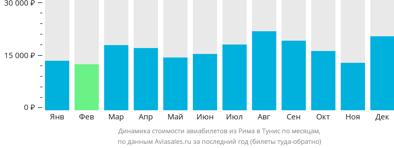 Динамика стоимости авиабилетов из Рима в Тунис по месяцам