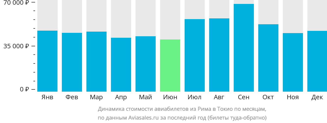 Динамика стоимости авиабилетов из Рима в Токио по месяцам