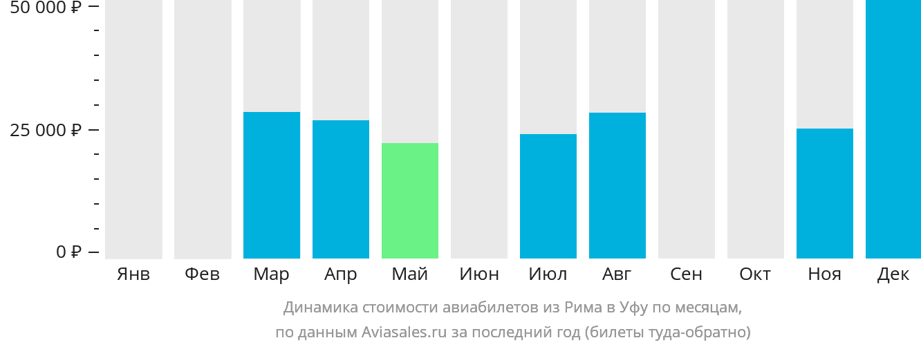 Динамика стоимости авиабилетов из Рима в Уфу по месяцам