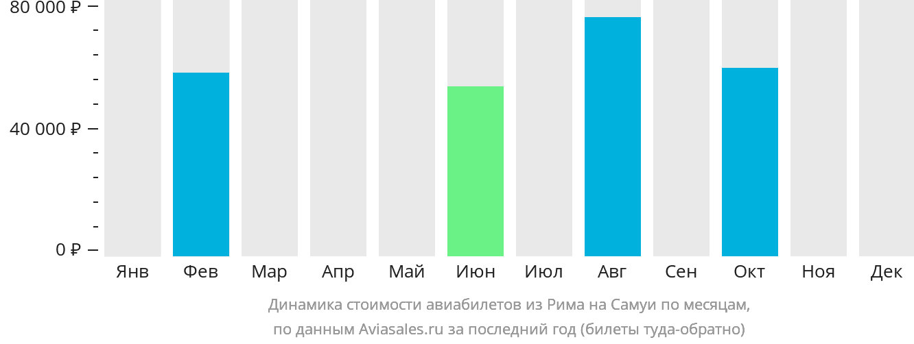 Динамика стоимости авиабилетов из Рима на Самуй по месяцам