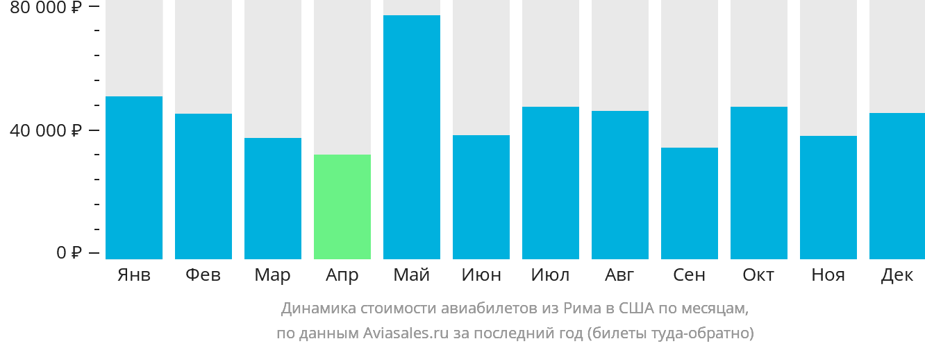 Динамика стоимости авиабилетов из Рима в США по месяцам