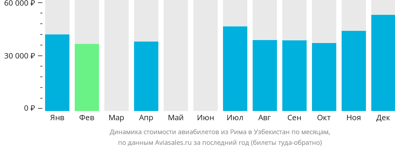 Динамика стоимости авиабилетов из Рима в Узбекистан по месяцам