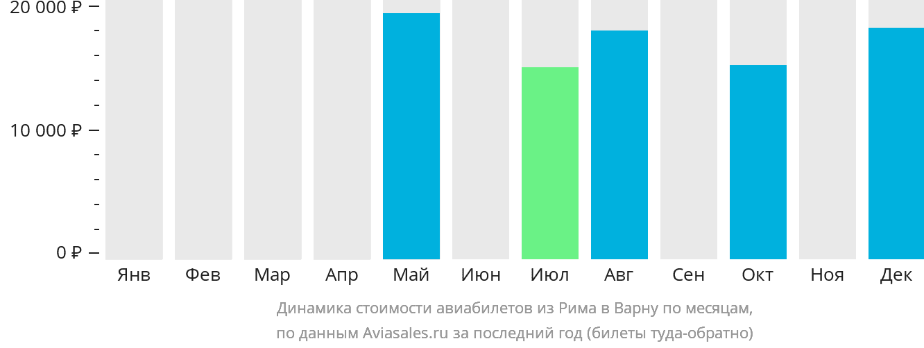 Динамика стоимости авиабилетов из Рима в Варну по месяцам