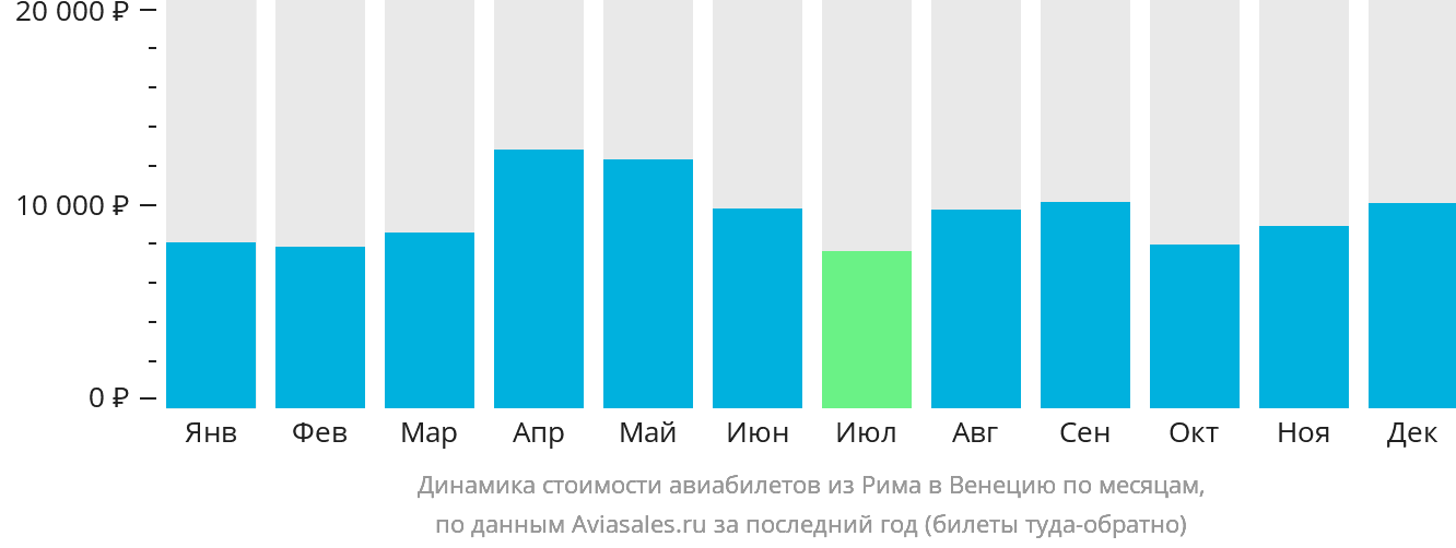 Динамика стоимости авиабилетов из Рима в Венецию по месяцам