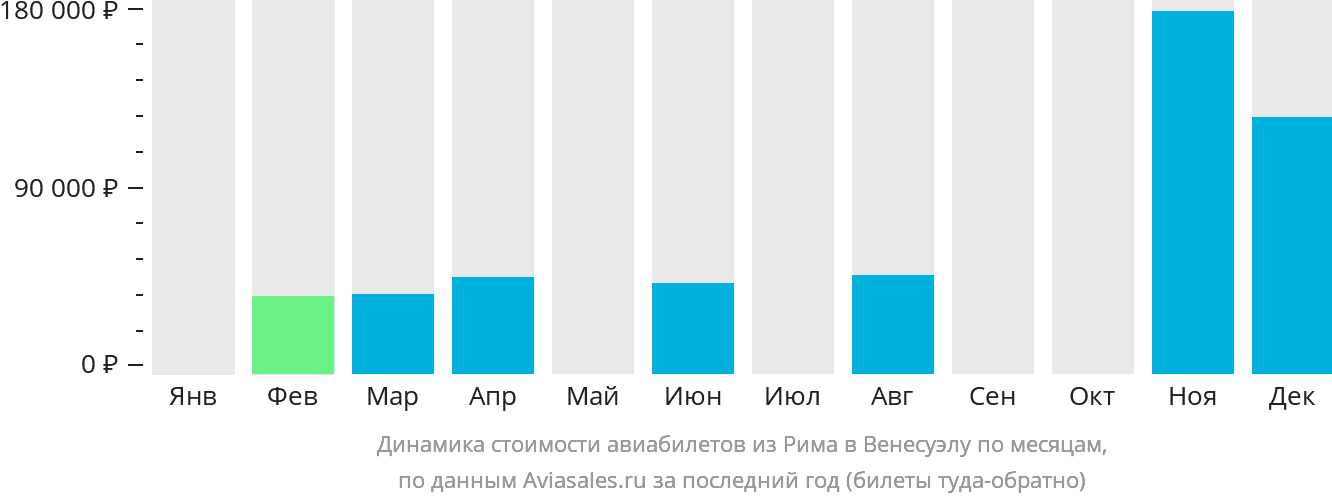 Динамика стоимости авиабилетов из Рима в Венесуэлу по месяцам