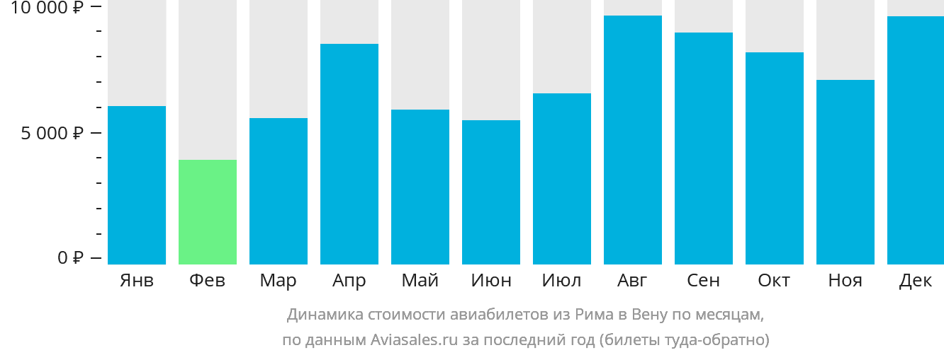 Динамика стоимости авиабилетов из Рима в Вену по месяцам