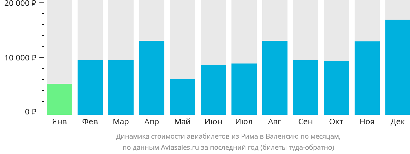 Динамика стоимости авиабилетов из Рима в Валенсию по месяцам