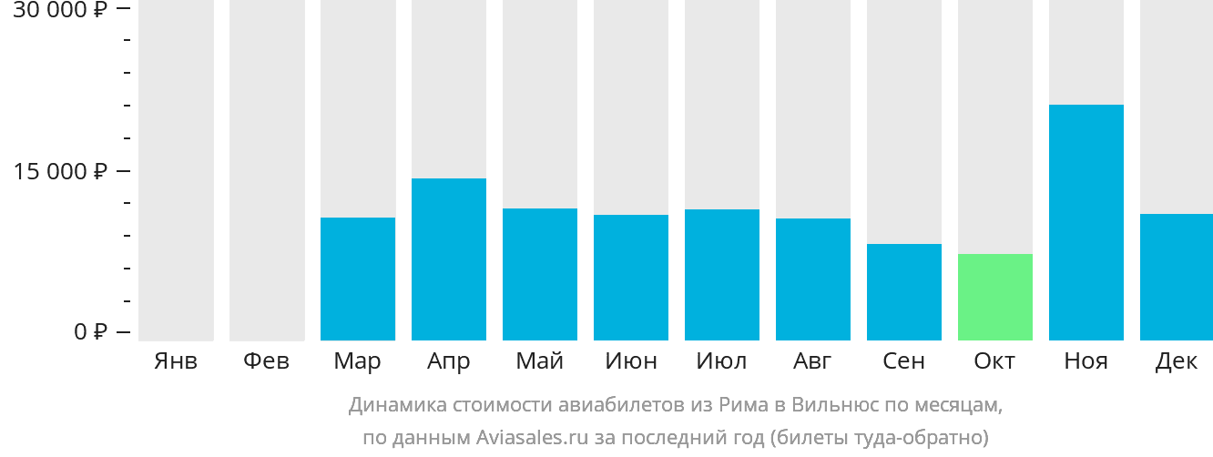 Динамика стоимости авиабилетов из Рима в Вильнюс по месяцам
