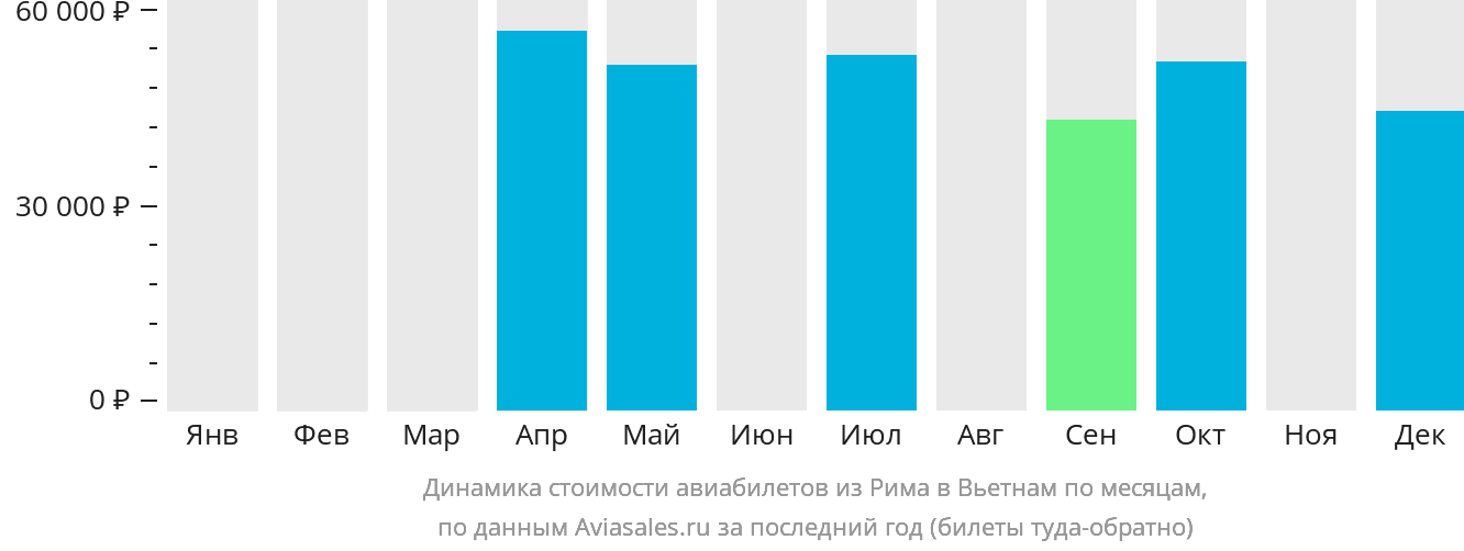 Динамика стоимости авиабилетов из Рима в Вьетнам по месяцам
