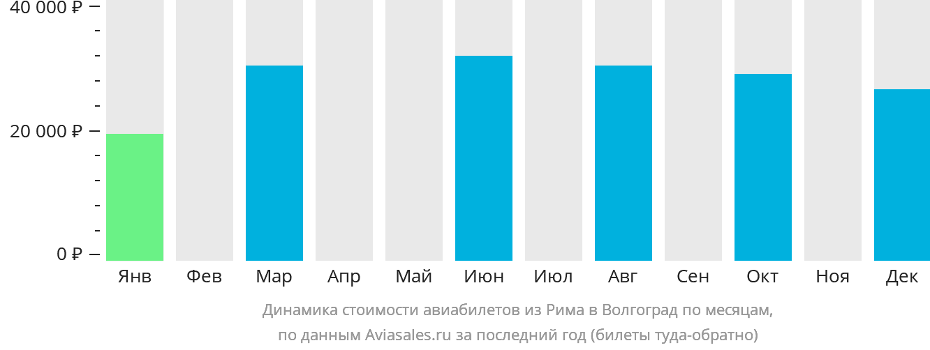 Динамика стоимости авиабилетов из Рима в Волгоград по месяцам