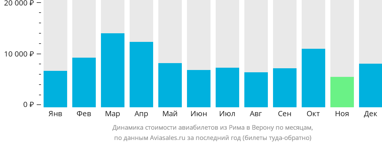 Динамика стоимости авиабилетов из Рима в Верону по месяцам