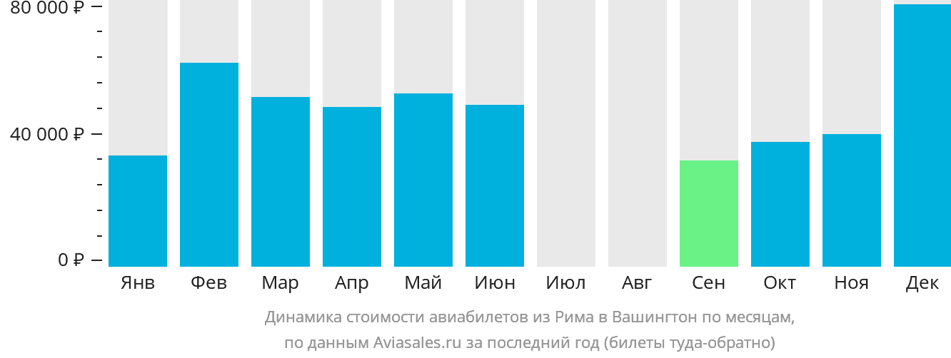 Динамика стоимости авиабилетов из Рима в Вашингтон по месяцам