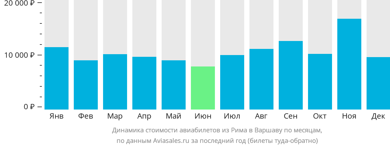 Динамика стоимости авиабилетов из Рима в Варшаву по месяцам