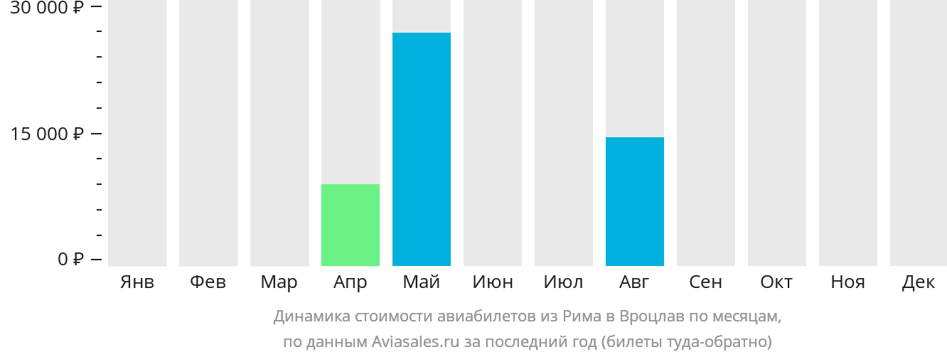 Динамика стоимости авиабилетов из Рима в Вроцлав по месяцам