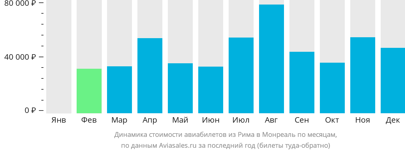 Динамика стоимости авиабилетов из Рима в Монреаль по месяцам