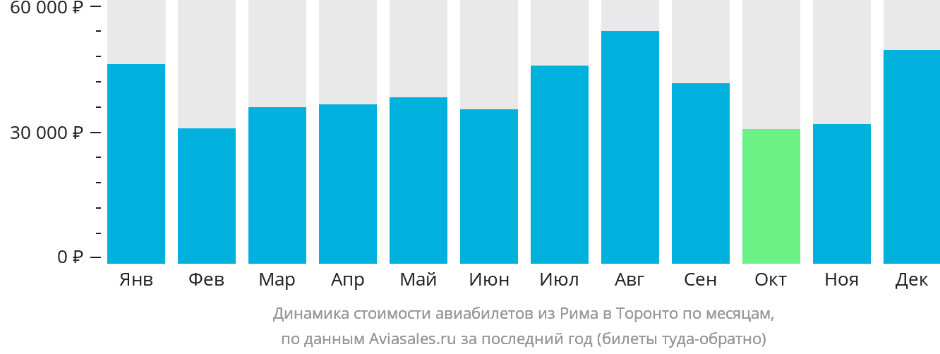 Динамика стоимости авиабилетов из Рима в Торонто по месяцам