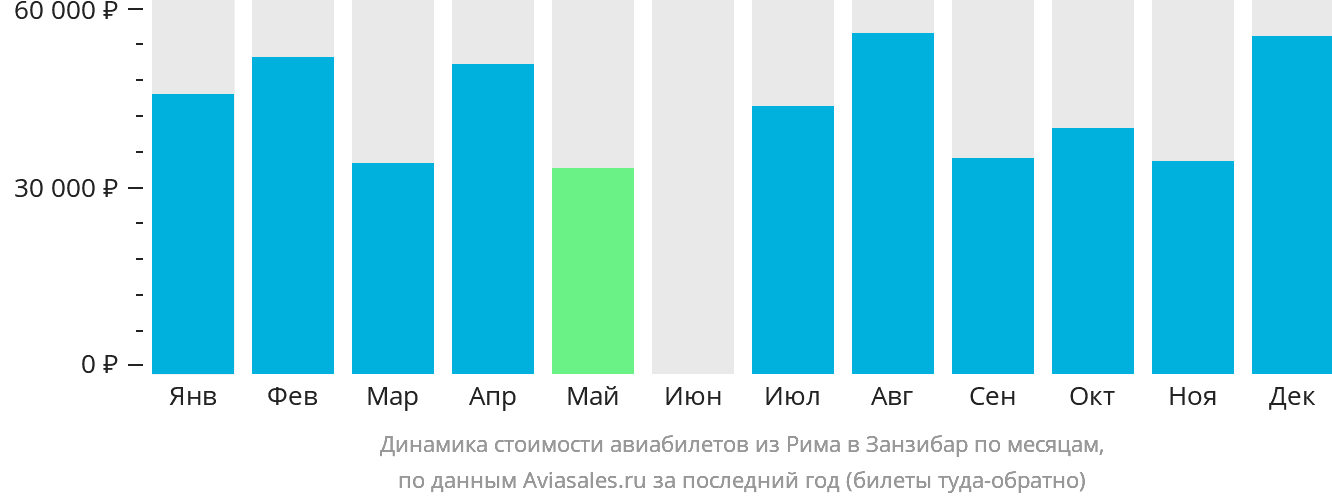 Динамика стоимости авиабилетов из Рима в Занзибар по месяцам