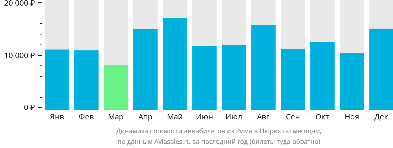 Динамика стоимости авиабилетов из Рима в Цюрих по месяцам