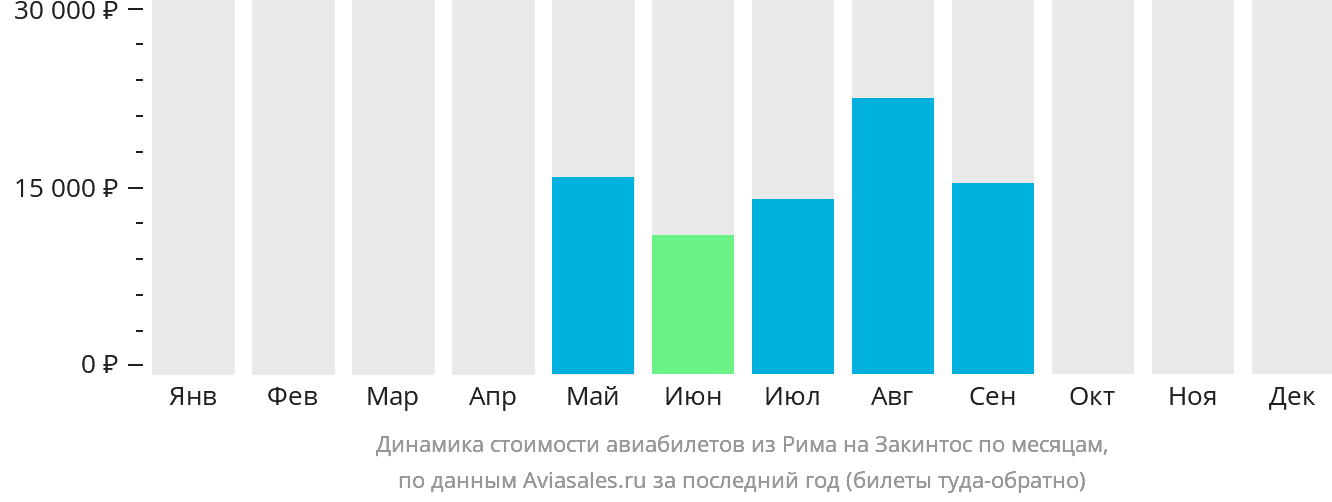 Динамика стоимости авиабилетов из Рима на Закинтос по месяцам