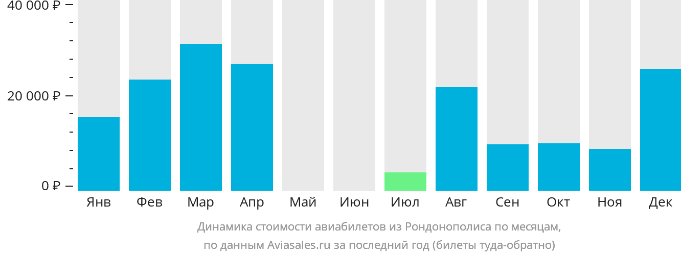 Динамика стоимости авиабилетов из Рондонополиса по месяцам