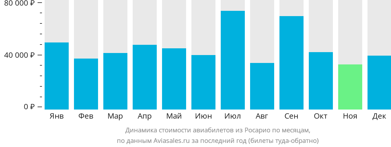 Динамика стоимости авиабилетов из Росарио по месяцам