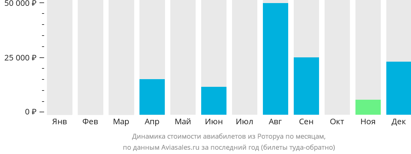 Динамика стоимости авиабилетов из Роторуа по месяцам