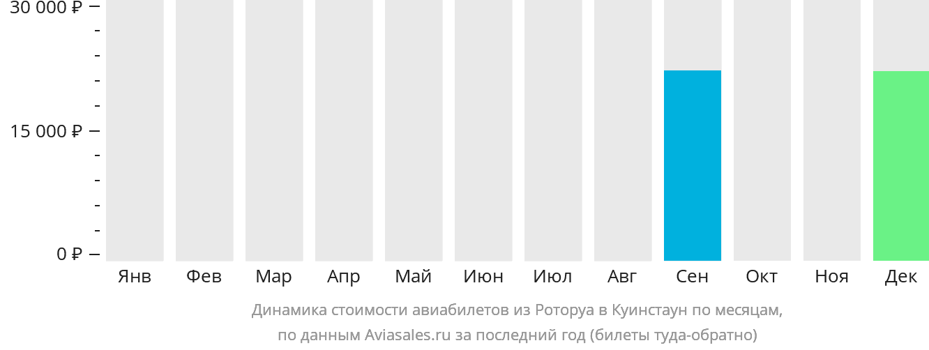 Динамика стоимости авиабилетов из Роторуа в Куинстаун по месяцам